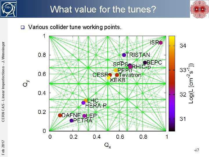 What value for the tunes? Various collider tune working points. Feb 2017 CERN CAS