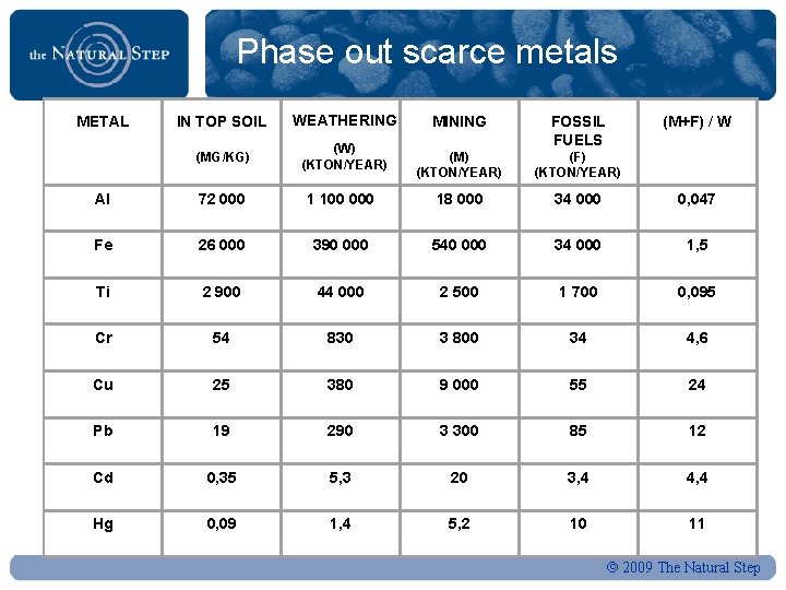 Phase out scarce metals METAL IN TOP SOIL WEATHERING (MG/KG) (W) (KTON/YEAR) MINING FOSSIL