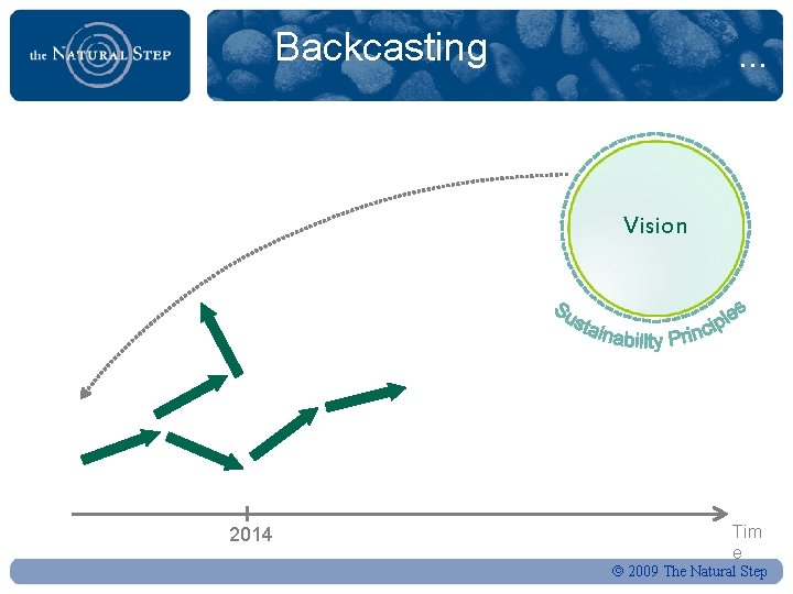 Backcasting . . . Vision 2014 Tim e 2009 The Natural Step 