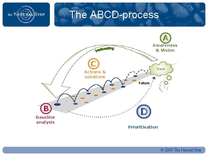 The ABCD-process Awareness & Vision Actions & solutions Future Baseline analysis Prioritisation 2009 The
