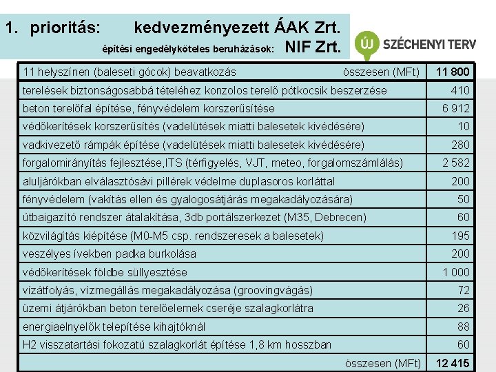 1. prioritás: kedvezményezett ÁAK Zrt. építési engedélyköteles beruházások: NIF Zrt. 11 helyszínen (baleseti gócok) 1. prioritás: kedvezményezett ÁAK Zrt. építési engedélyköteles beruházások: NIF Zrt. 11 helyszínen (baleseti gócok)