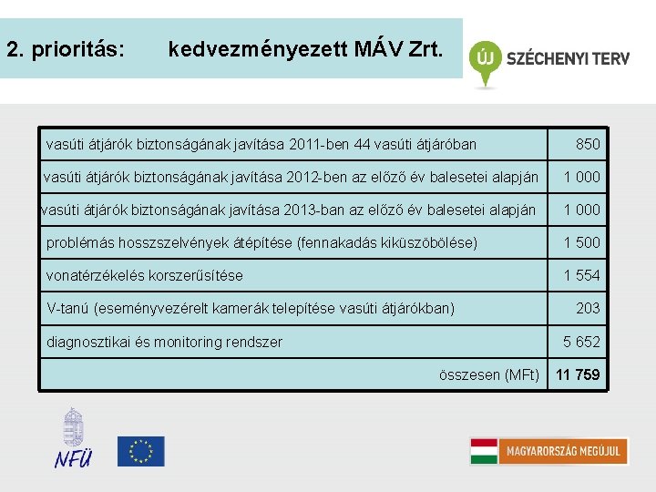 2. prioritás: kedvezményezett MÁV Zrt. vasúti átjárók biztonságának javítása 2011 -ben 44 vasúti átjáróban 2. prioritás: kedvezményezett MÁV Zrt. vasúti átjárók biztonságának javítása 2011 -ben 44 vasúti átjáróban