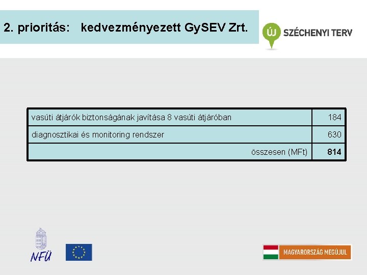 2. prioritás: kedvezményezett Gy. SEV Zrt. vasúti átjárók biztonságának javítása 8 vasúti átjáróban 184 2. prioritás: kedvezményezett Gy. SEV Zrt. vasúti átjárók biztonságának javítása 8 vasúti átjáróban 184