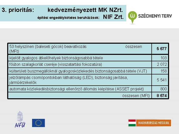 3. prioritás: kedvezményezett MK NZrt. építési engedélyköteles beruházások: NIF Zrt. 53 helyszínen (baleseti gócok) 3. prioritás: kedvezményezett MK NZrt. építési engedélyköteles beruházások: NIF Zrt. 53 helyszínen (baleseti gócok)