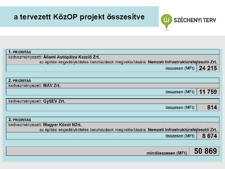 a tervezett Köz. OP projekt összesítve a tervezett Köz. OP projekt összesítve
