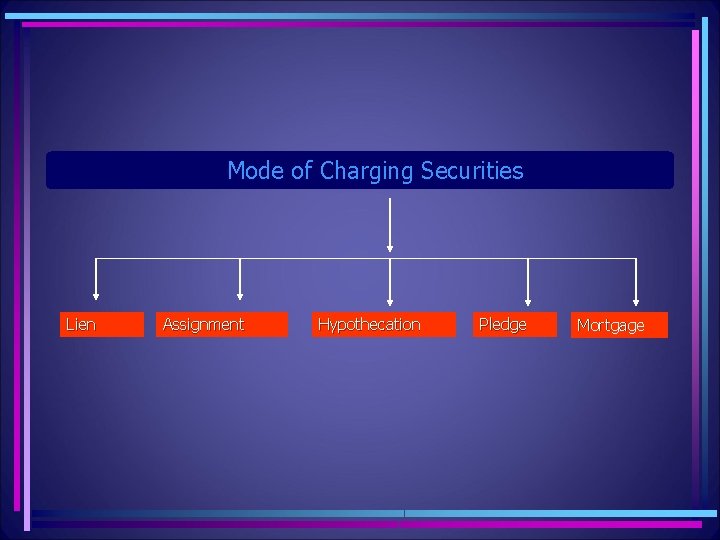 Mode of Charging Securities Lien Assignment Hypothecation Pledge Mortgage 