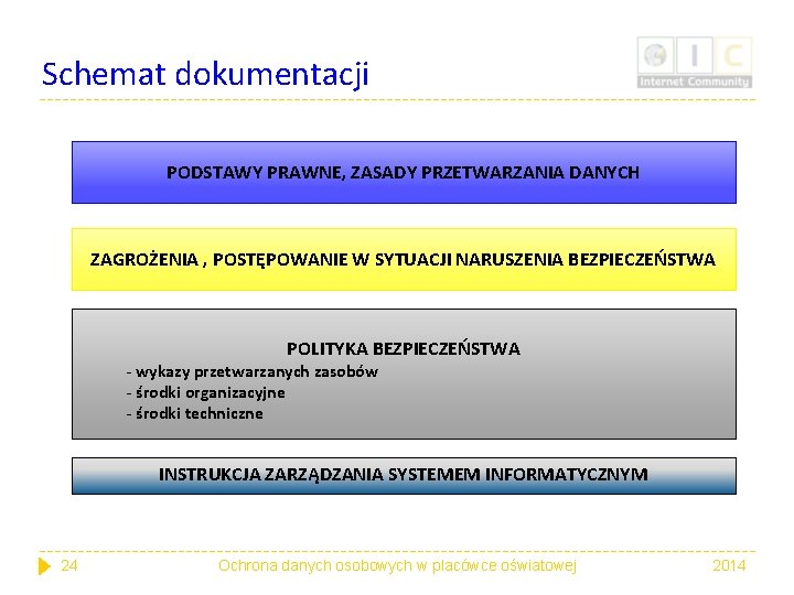 Schemat dokumentacji PODSTAWY PRAWNE, ZASADY PRZETWARZANIA DANYCH ZAGROŻENIA , POSTĘPOWANIE W SYTUACJI NARUSZENIA BEZPIECZEŃSTWA