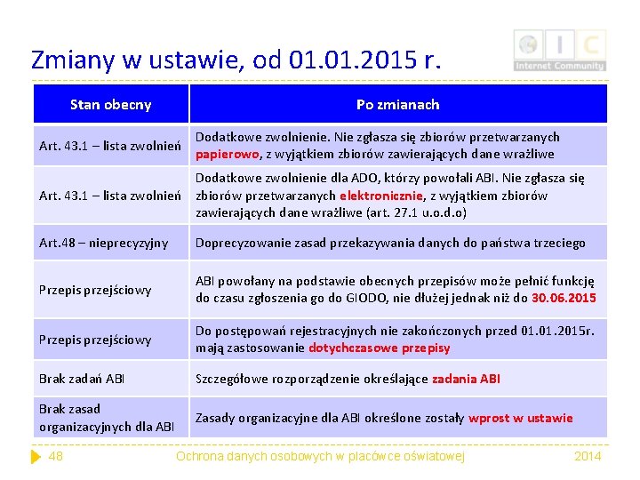 Zmiany w ustawie, od 01. 2015 r. Stan obecny Po zmianach Art. 43. 1