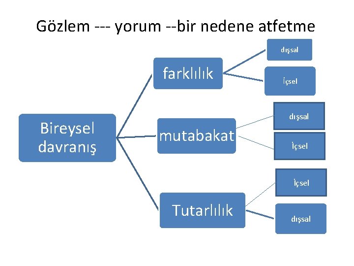 Gözlem --- yorum --bir nedene atfetme dışsal farklılık Bireysel davranış İçsel dışsal mutabakat İçsel