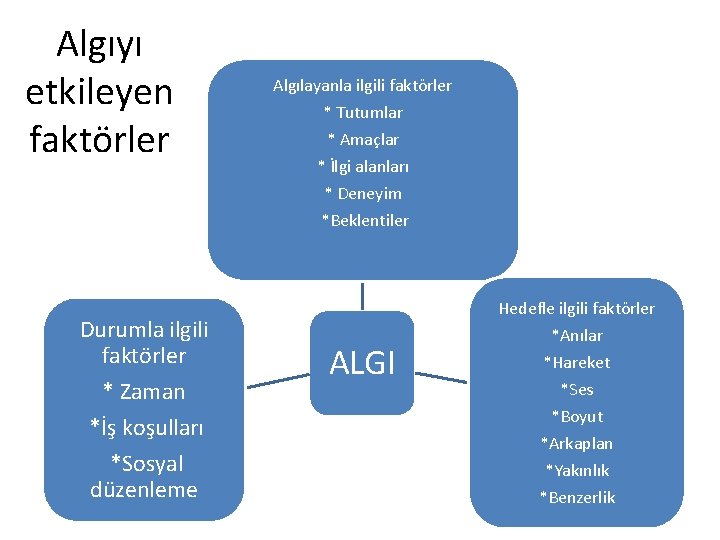 Algıyı etkileyen faktörler Durumla ilgili faktörler * Zaman *İş koşulları *Sosyal düzenleme Algılayanla ilgili