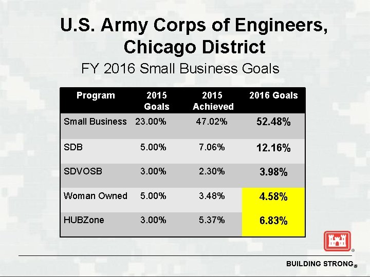 U. S. Army Corps of Engineers, Chicago District FY 2016 Small Business Goals Program