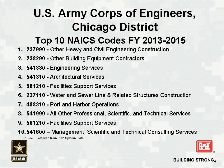 U. S. Army Corps of Engineers, Chicago District Top 10 NAICS Codes FY 2013