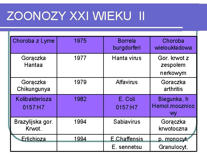 ZOONOZY XXI WIEKU II Choroba z Lyme 1975 Borrela burgdorferi Choroba wieloukładowa Gorączka Hantaa