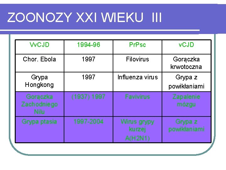 ZOONOZY XXI WIEKU III Vv. CJD 1994 -96 Pr. Psc v. CJD Chor. Ebola