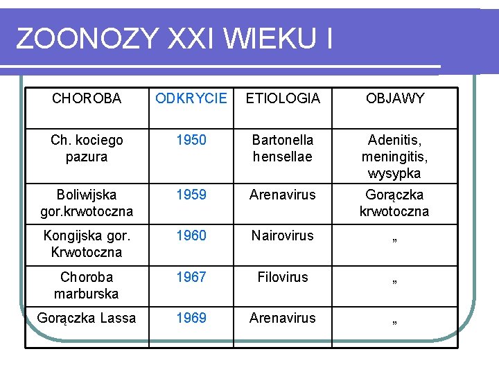 ZOONOZY XXI WIEKU I CHOROBA ODKRYCIE ETIOLOGIA OBJAWY Ch. kociego pazura 1950 Bartonella hensellae