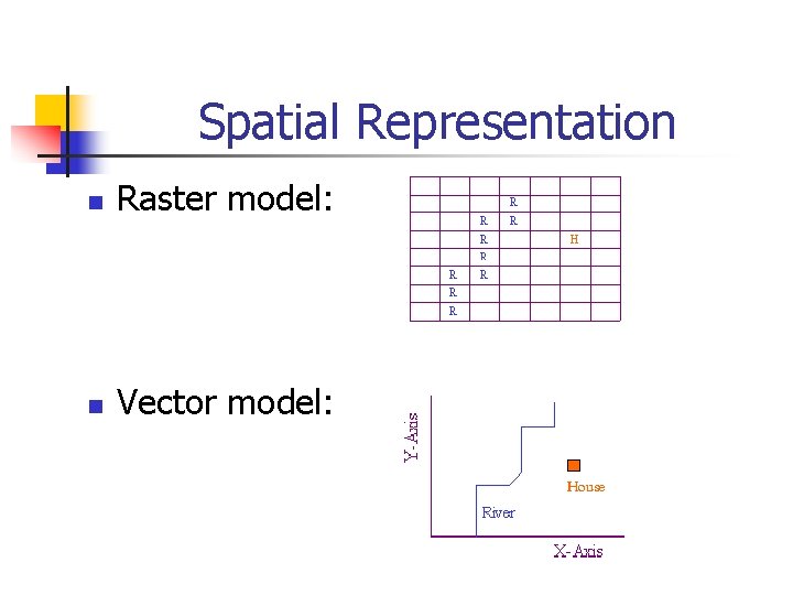 Spatial Representation n Raster model: n Vector model: 