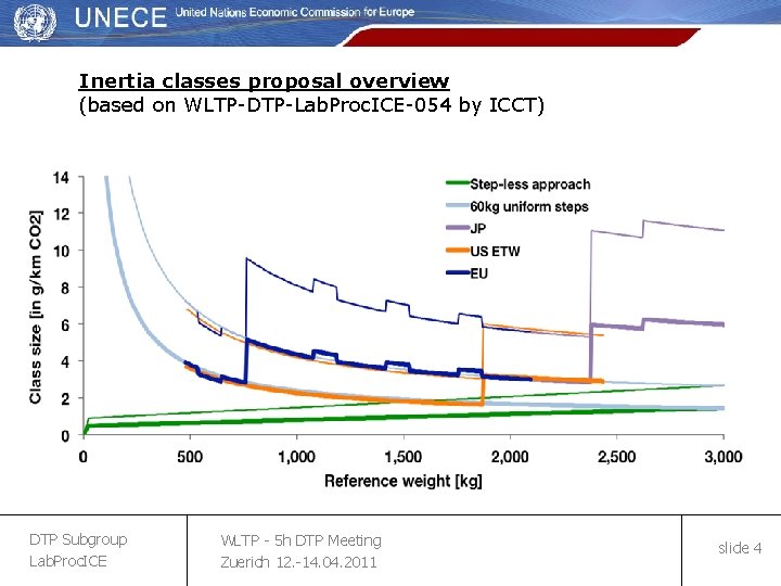 Inertia classes proposal overview (based on WLTP-DTP-Lab. Proc. ICE-054 by ICCT) DTP Subgroup Lab.