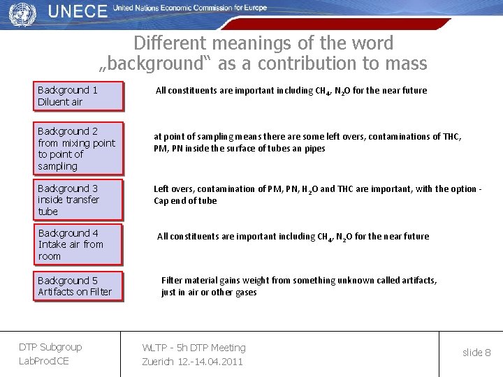 Different meanings of the word „background“ as a contribution to mass Background 1 Diluent