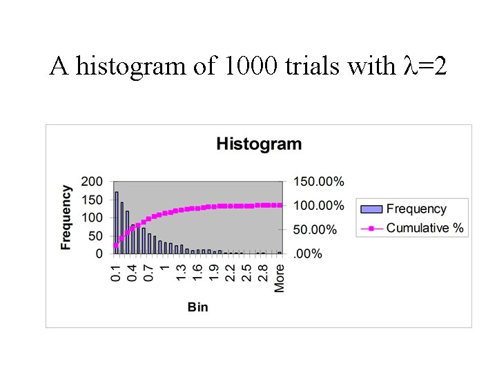 A histogram of 1000 trials with =2 