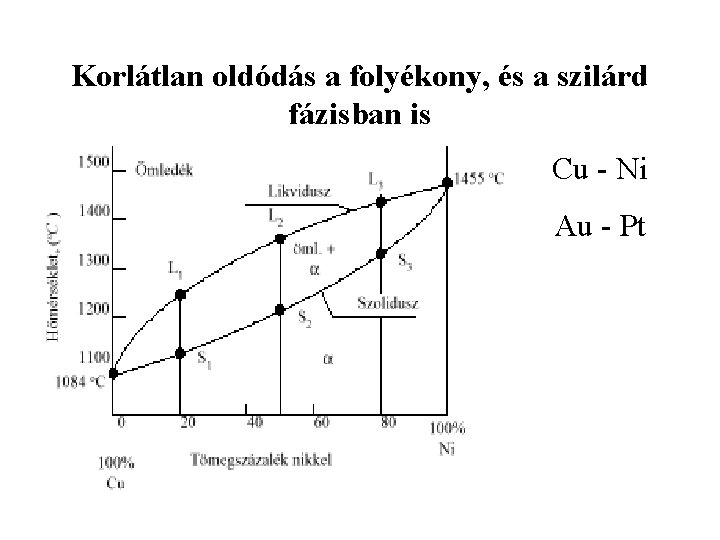 Korlátlan oldódás a folyékony, és a szilárd fázisban is Cu - Ni Au -