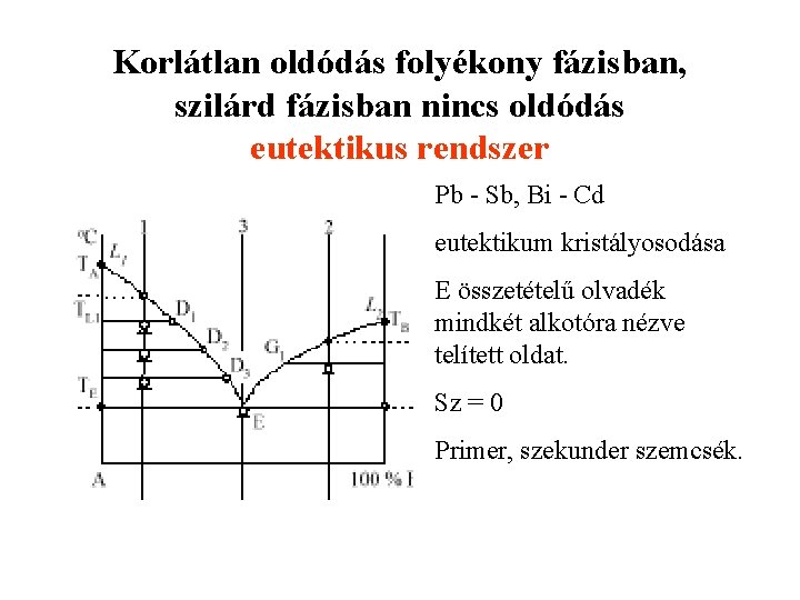 Korlátlan oldódás folyékony fázisban, szilárd fázisban nincs oldódás eutektikus rendszer Pb - Sb, Bi