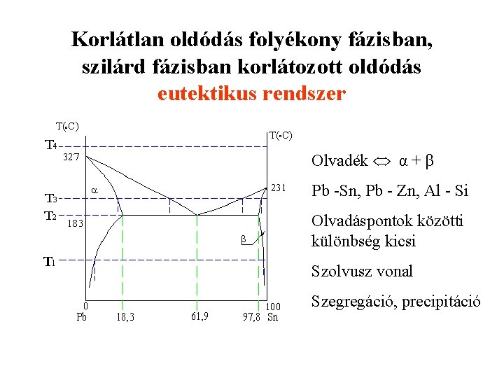 Korlátlan oldódás folyékony fázisban, szilárd fázisban korlátozott oldódás eutektikus rendszer Olvadék α + β