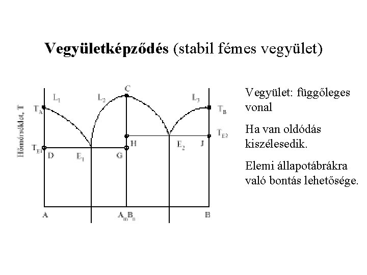 Vegyületképződés (stabil fémes vegyület) Vegyület: függőleges vonal Ha van oldódás kiszélesedik. Elemi állapotábrákra való