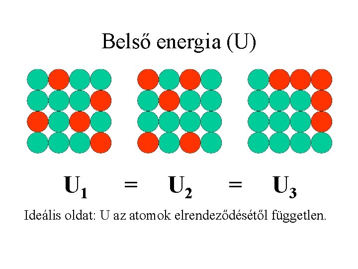 Belső energia (U) U 1 = U 2 = U 3 Ideális oldat: U