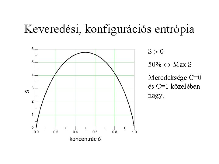 Keveredési, konfigurációs entrópia S 0 50% Max S Meredeksége C=0 és C=1 közelében nagy.