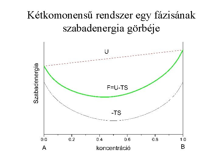 Kétkomonensű rendszer egy fázisának szabadenergia görbéje 
