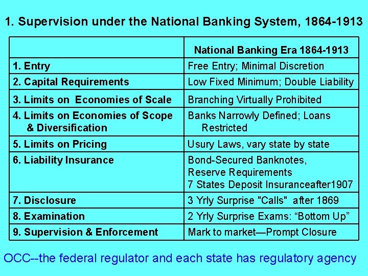 1. Supervision under the National Banking System, 1864 -1913 National Banking Era 1864 -1913