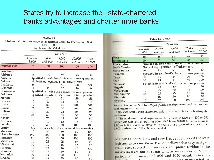 States try to increase their state-chartered banks advantages and charter more banks 