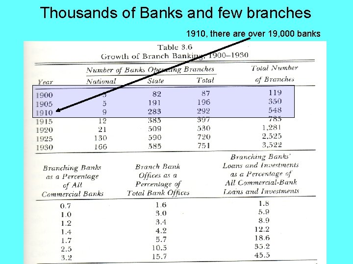 Thousands of Banks and few branches 1910, there are over 19, 000 banks 