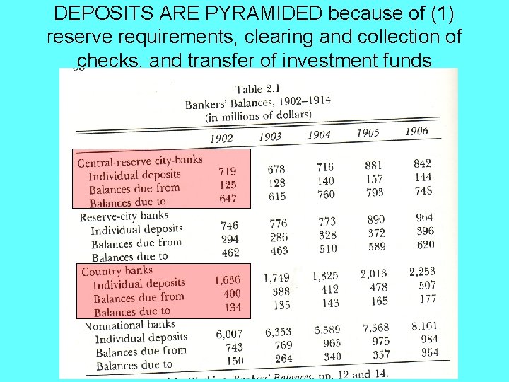 DEPOSITS ARE PYRAMIDED because of (1) reserve requirements, clearing and collection of checks, and