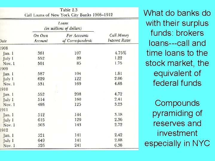 What do banks do with their surplus funds: brokers loans---call and time loans to