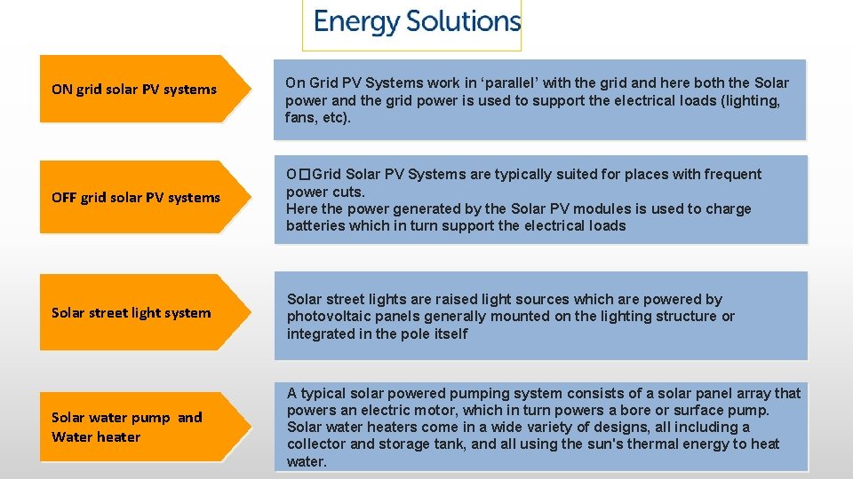 ON grid solar PV systems On Grid PV Systems work in ‘parallel’ with the