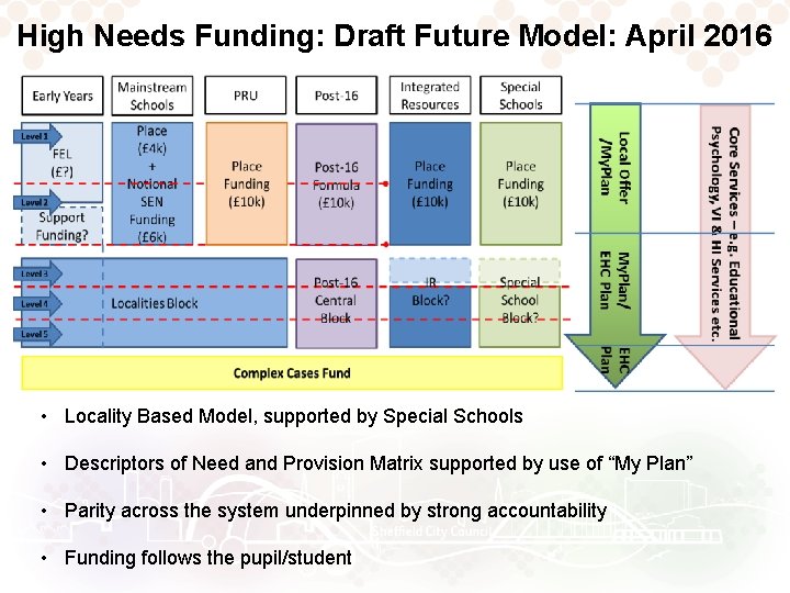 High Needs Funding: Draft Future Model: April 2016 • Locality Based Model, supported by