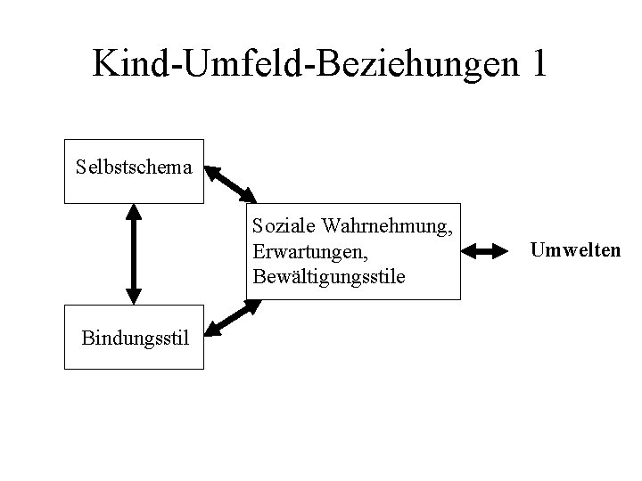 Kind-Umfeld-Beziehungen 1 Selbstschema Soziale Wahrnehmung, Erwartungen, Bewältigungsstile Bindungsstil Umwelten 