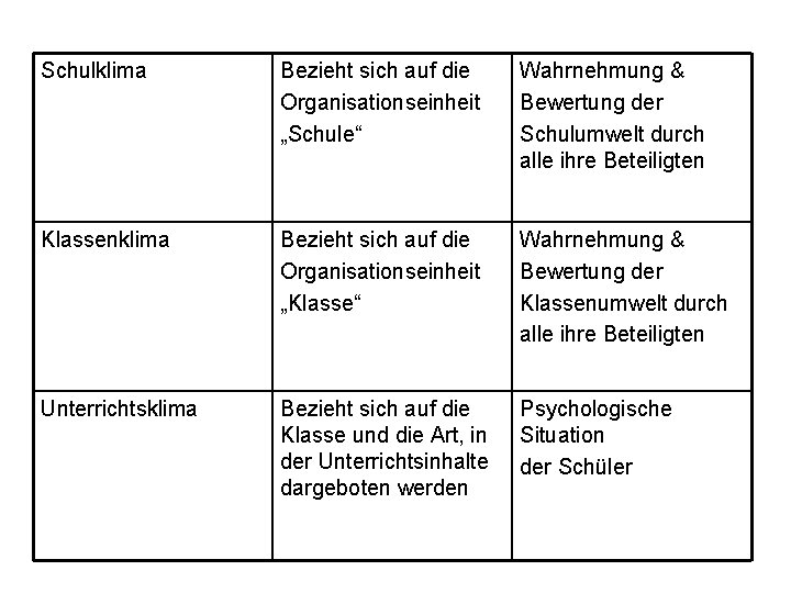Schulklima Bezieht sich auf die Organisationseinheit „Schule“ Wahrnehmung & Bewertung der Schulumwelt durch alle