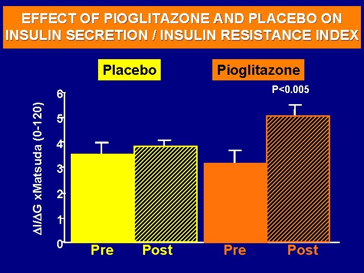 EFFECT OF PIOGLITAZONE AND PLACEBO ON INSULIN SECRETION / INSULIN RESISTANCE INDEX Placebo Pioglitazone