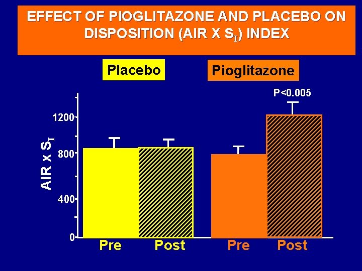 EFFECT OF PIOGLITAZONE AND PLACEBO ON DISPOSITION (AIR X SI) INDEX Placebo Pioglitazone P<0.