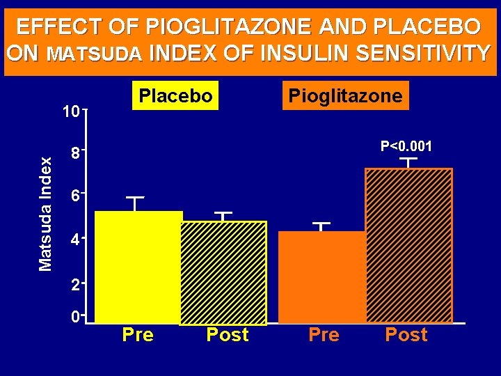 EFFECT OF PIOGLITAZONE AND PLACEBO ON MATSUDA INDEX OF INSULIN SENSITIVITY Matsuda Index 10