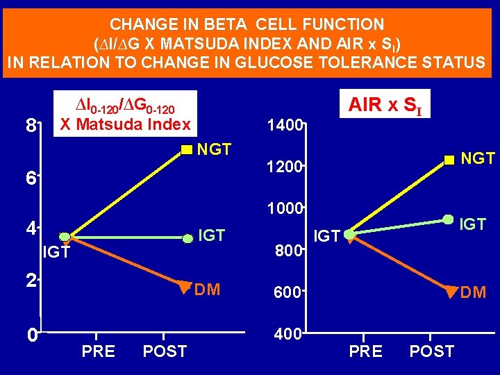 CHANGE IN BETA CELL FUNCTION (∆I/∆G X MATSUDA INDEX AND AIR x SI) IN