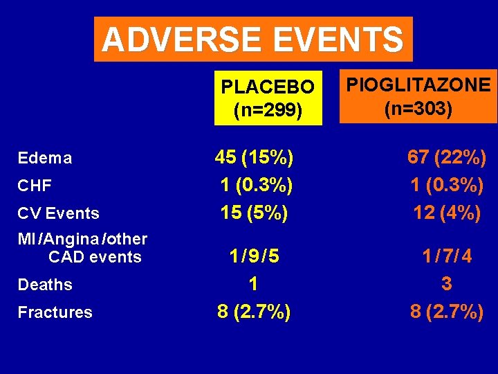 ADVERSE EVENTS PLACEBO (n=299) Edema CHF CV Events MI /Angina /other CAD events Deaths