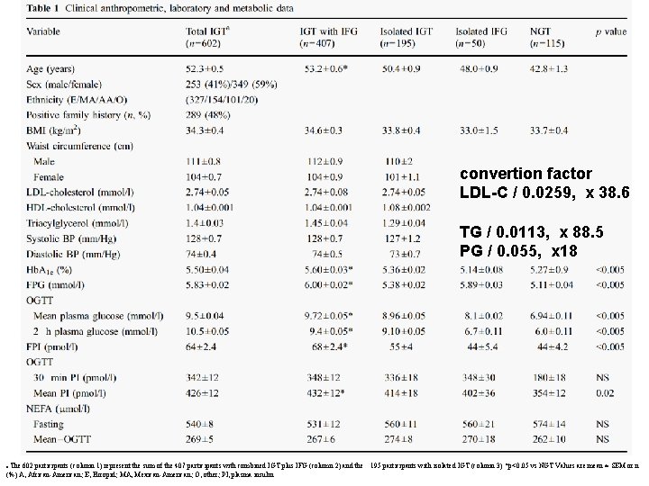 convertion factor LDL-C / 0. 0259, x 38. 6 　 TG / 0. 0113,