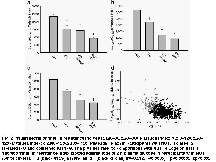 Fig. 2 Insulin secretion/insulin resistance indices (a ΔI 0– 30/ΔG 0– 30× Matsuda index;