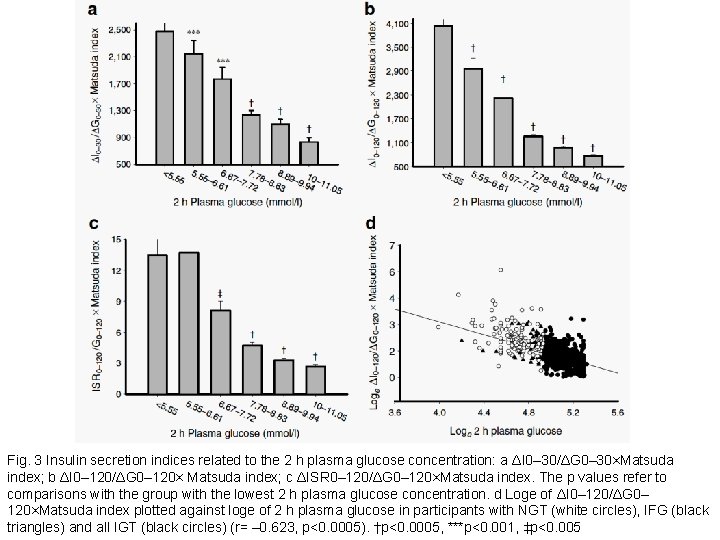 Fig. 3 Insulin secretion indices related to the 2 h plasma glucose concentration: a