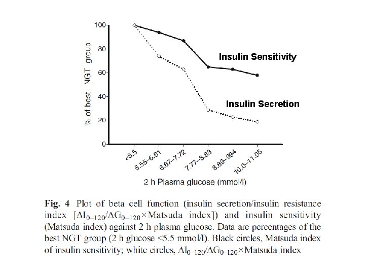 Insulin Sensitivity Insulin Secretion 
