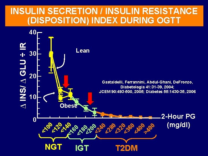 INSULIN SECRETION / INSULIN RESISTANCE (DISPOSITION) INDEX DURING OGTT Lean 30 20 Gastaldelli, Ferrannini,