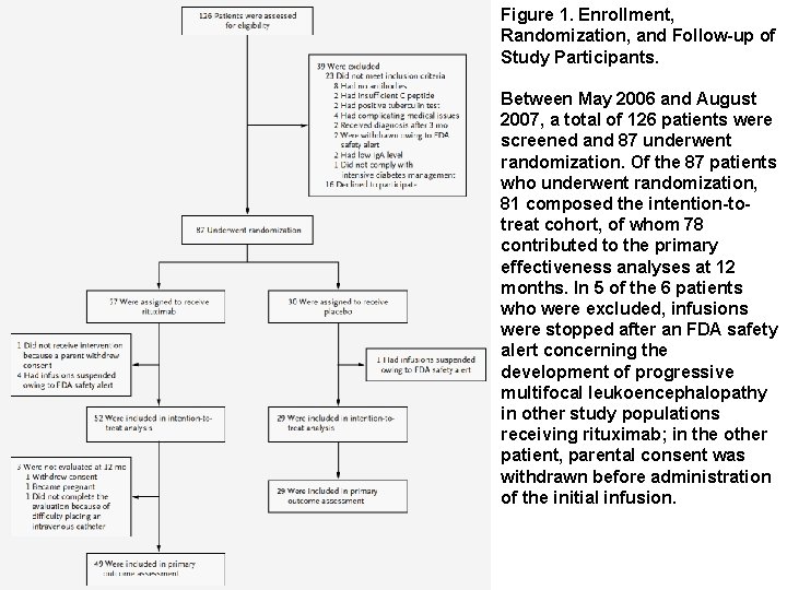 Figure 1. Enrollment, Randomization, and Follow-up of Study Participants. Between May 2006 and August